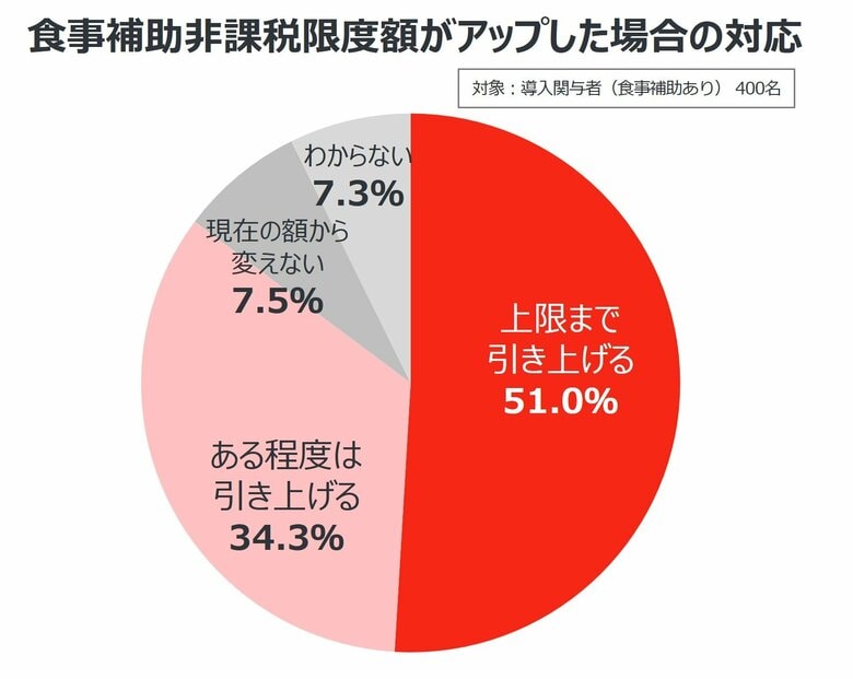 9割の従業員が「食事補助」非課税上限アップを歓迎。また上限額がアップした場合、補助額を「引き上げる」企業は約9割も