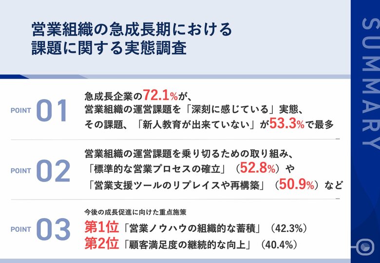 【属人営業から組織営業へ】急成長企業の72.1%が、営業組織の運営課題を「深刻に感じている」実態　「新人教育」や「業務プロセスの体系化」を課題視