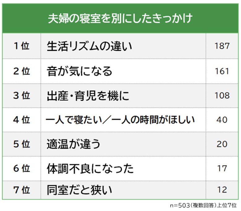 【夫婦の寝室を別にしたきっかけランキング】男女503人アンケート調査