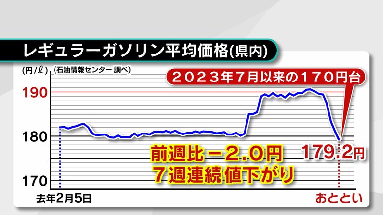 ガソリン価格約2年ぶりの170円台なるも　全国で3番目の高値　平均より7円高く　大分｜FNNプライムオンライン
