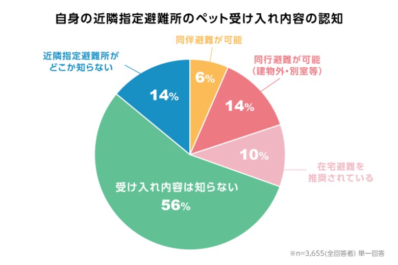 飼い主さま約3,700名に聞いた「ペット防災」の実態調査