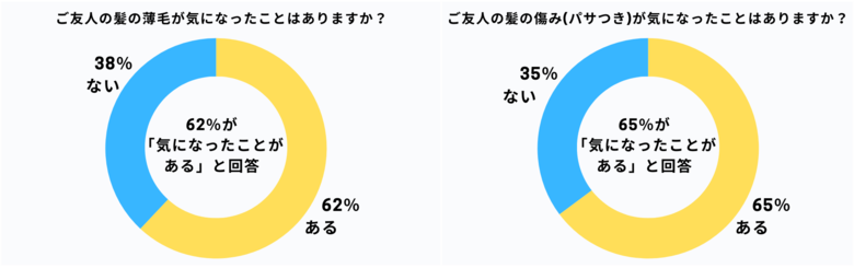 「実は“髪”はよく見られている」他人の髪の印象を6割以上がチェック　冬場は「乾燥」や「静電気」に悩むという声も