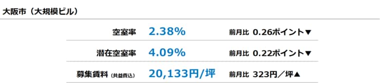 [大阪版]【最新オフィスマーケットレポート発表】オフィス空室率 3ヵ月連続で低下