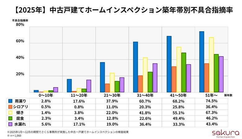 築古戸建て人気の裏に潜むリスク！築31年以上の65%超に雨漏りの疑い