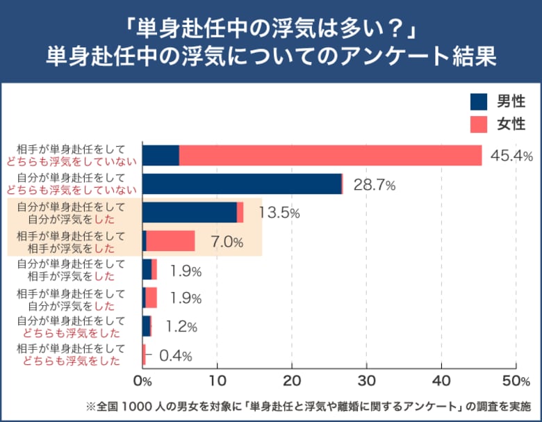 単身赴任直後の半年は要注意!単身赴任中の浮気の実態とは?