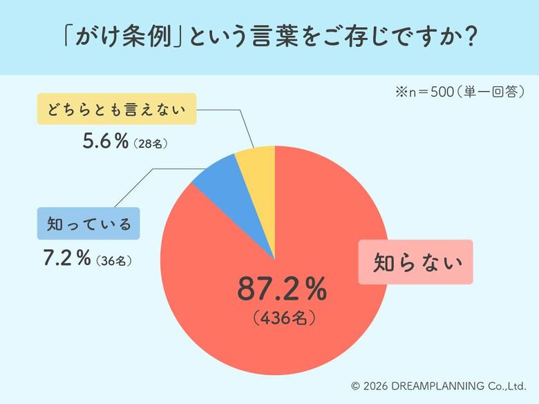 実は9割弱が認知せず！家づくりの落とし穴「がけ条例」の実態とは