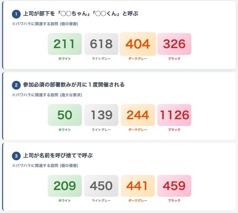 1,500名のハラスメント調査で判明｜同じ行為なのに"セーフ"と"アウト" が半々