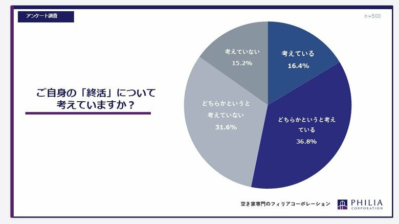 ご自身の「終活」について考えていますか？【アンケート結果発表】