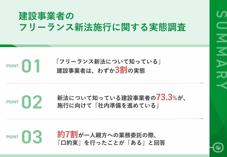 【「フリーランス新法」まもなく施行、建設事業者の対応実態を調査】「フリーランス新法」を認知する事業者はわずか3割