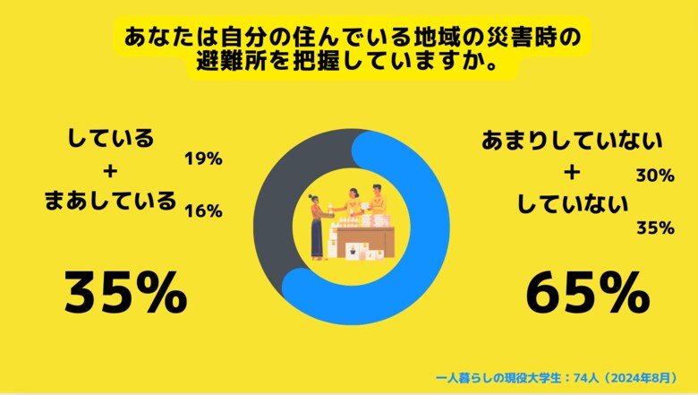 【Z世代のホンネ調査】大学生の防災意識は如何に。一人暮らし大学生の65%が「災害時の避難所を把握していない」と回答。