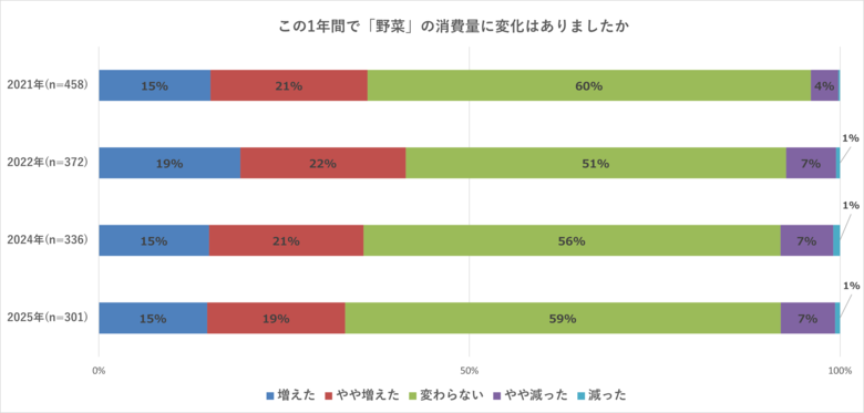 「野菜の日」調査：9割が価格高騰実感、悩みながらも工夫して野菜を取り入れる ＜フーディストサービス＞