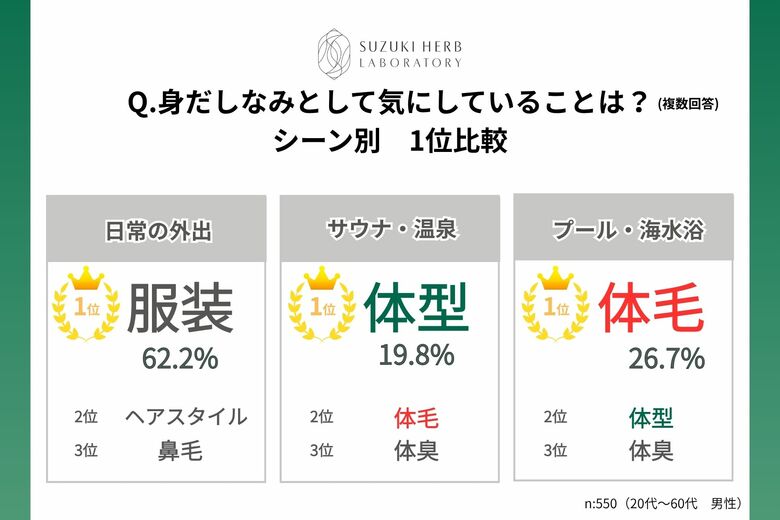 プールや海水浴で気になる身だしなみは「体毛」　一方、サウナや温泉で気になる身だしなみは「体型」