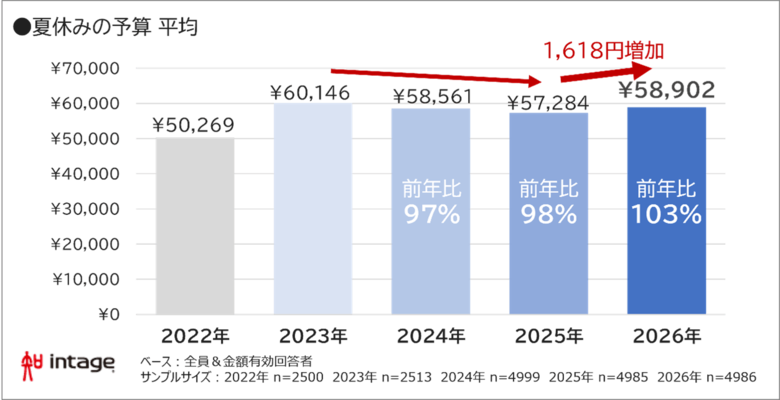 夏休み予算は平均58,902円。3年ぶり増も物価高影響大