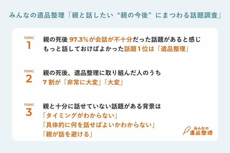親の死後97.3%が「生前、会話が不十分だった話題あり」もっと話しておけばよかった話題1位は「遺品整理」