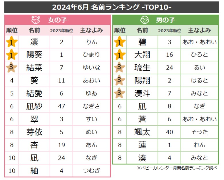 女の子の名前「フルーツネーム」がトレンド!「葵」を用いた梅雨の時期にぴったりな名前も人気!2024年『6月生まれベビーの名付けトレンド』発表!