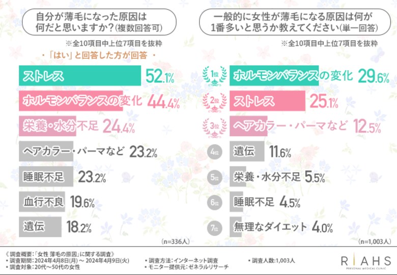 【女性の薄毛の原因ランキング】女性の薄毛は分け目が目立つ...2位は「ストレス」1位は？