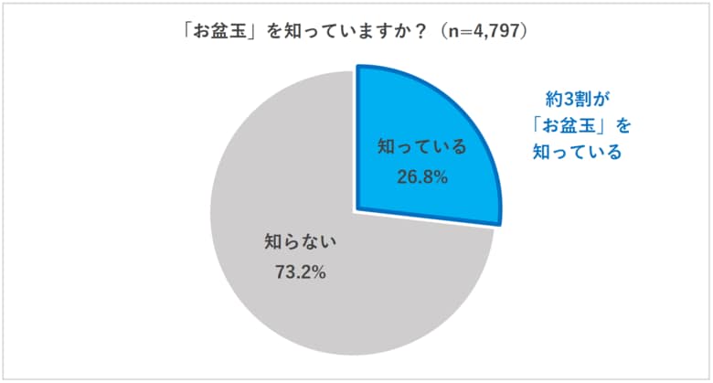 【2025年お盆玉に関する実態調査と夏休みの動向調査】お盆玉の認知度は約3割、そのうち20代30代の5割近くがお盆玉をあげる 金額1,000円~4,999円主流、物価高でも金額は変わらない・増える多数
