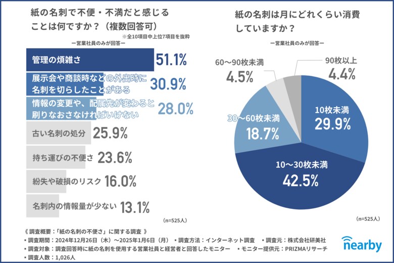 営業社員の約半数が“紙の名刺”の「管理の煩雑さ」に不満を感じているという結果に!
