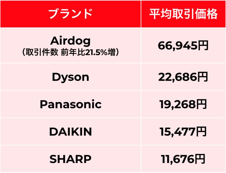 ＜「メルカリ」トレンド通信＞ 花粉症対策と新生活需要を特集！空気清浄機は取引件数前年比21.5%増の「Airdog」、ハンドバッグは「COACH」「LOUIS VUITTON」の2強