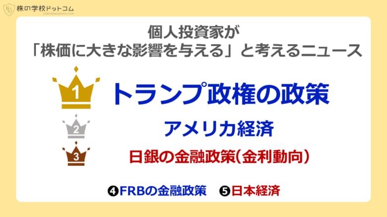 個人投資家が注目しているニュースランキング、1位は「トランプ」。気になる「万博」の順位は?