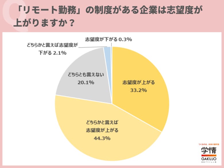 8割近い学生、リモート勤務制度がある企業は「志望度が上がる」。優先度は「最優先ではないが重視」が最多。「出社基本でリモートはあったら嬉しい」の声