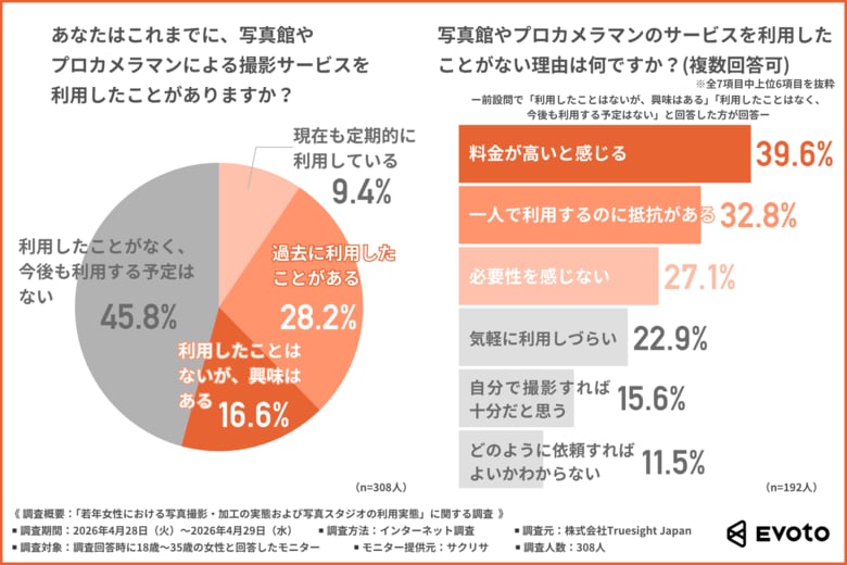 【スマホ時代の写真館利用実態】一人利用への抵抗感や「加工したい部位」に関する意識が明らかに！
