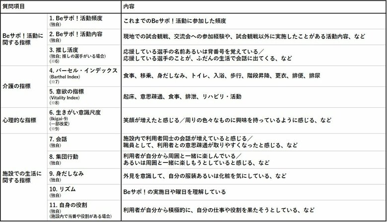 高齢者施設の利用者の幸福度が「推し活」とともに段階的に進展することを確認