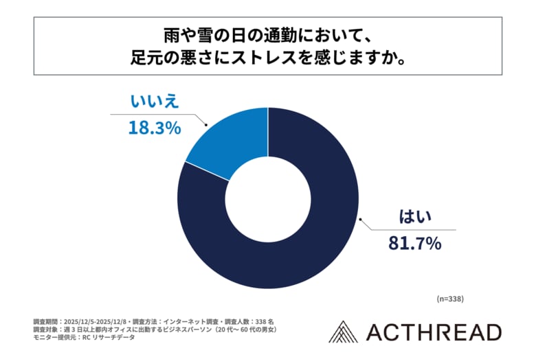 都内で働くビジネスパーソンの8割以上が、雨や雪の日の通勤において、足元の悪さにストレスを感じている！Z&amp;Kトレーディング株式会社が「ビジネスパーソンの雨の日や雪の日の足元ストレスに関する調査」を実施！