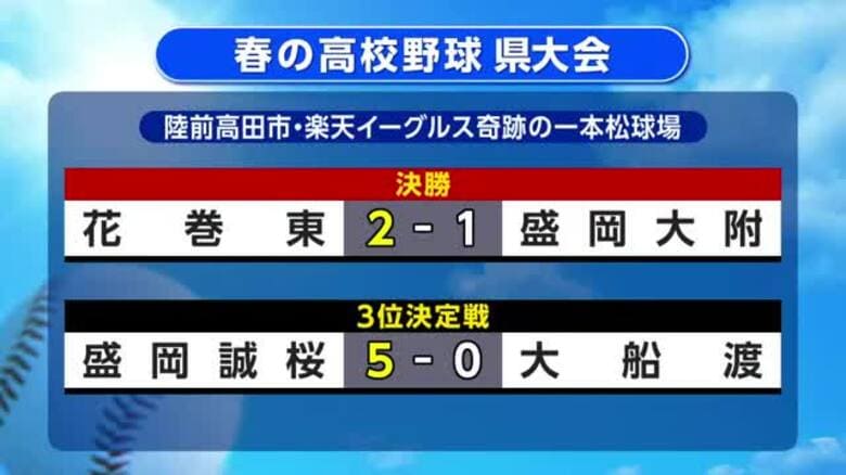 決勝で花巻東が接戦制す　3位決定戦は盛岡誠桜が勝利　春の高校野球岩手県大会｜FNNプライムオンライン