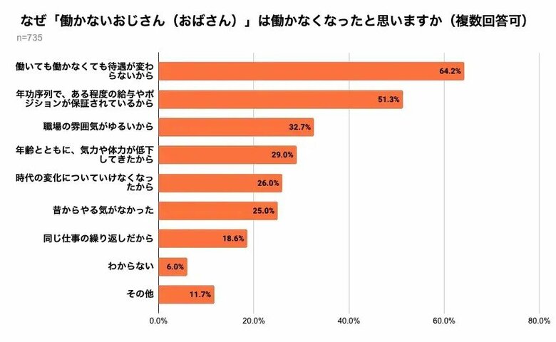 なぜ「働かないおじさん(おばさん)」は働かなくなったと思いますか(提供:弁護士ドットコム)