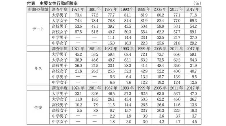 日本性教育協会『青少年の性行動』第8回調査報告(2018年)
