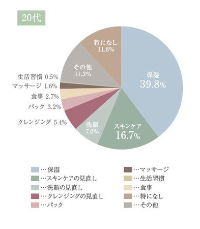 乾燥肌へのアドバイス（20代）