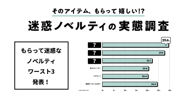 企業のノベルティ 75%が「迷惑」?調査で判明した迷惑ノベルティの特徴