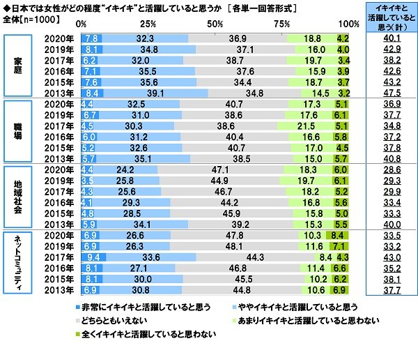 女性の活躍に関する意識調査2020