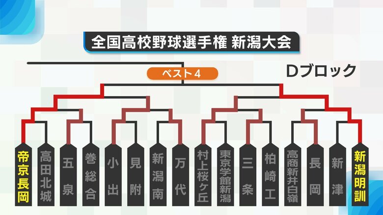 Dブロック勝ち上がり