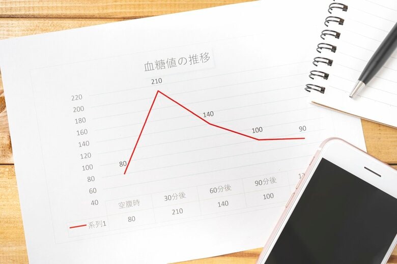 糖尿病予備群の人は食後に血糖値が急激に上がって下がる傾向にある（イメージ）