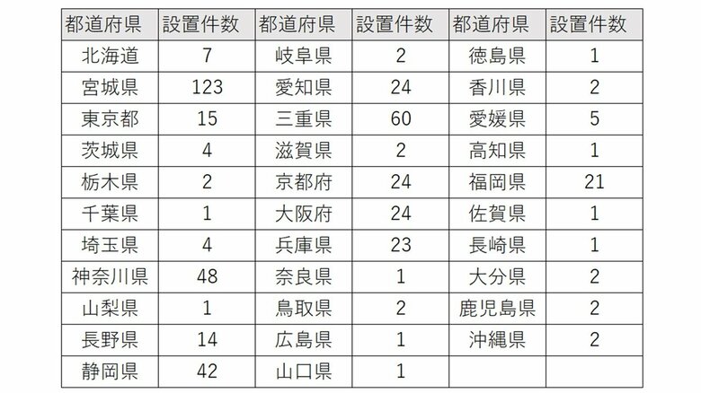 高度化PICS整備交差点の一覧（警視庁HPのデータから編集部作成）