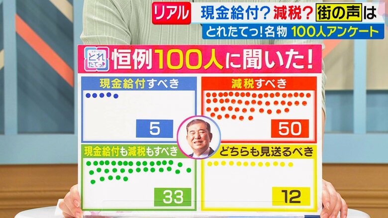 「減税すべき」が100人中の50人