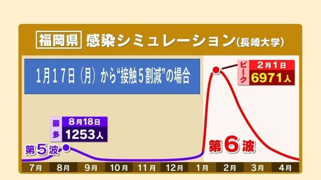 福岡県の感染者予測　１７日から接触５割減で…２月１日“７０００人近く”の恐れも　第５波ピークの５倍超