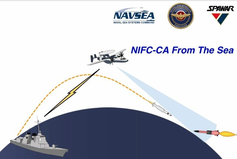 NIFC-CA｢海軍統合火器管制-対空｣右から低空で接近する敵巡航ミサイルをE-2D早期警戒機のレーダーが補足･追尾。そのデータを左のイージス艦に送付。イージス艦はそのデータに基づきSM-6迎撃ミサイルを発射。(NAVSEAより)