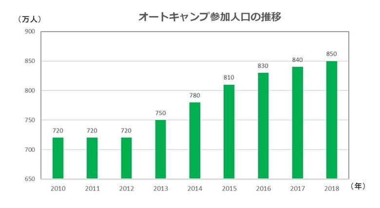 オートキャンプ参加人口6年連続で前年増、ソロキャンプが人気に。