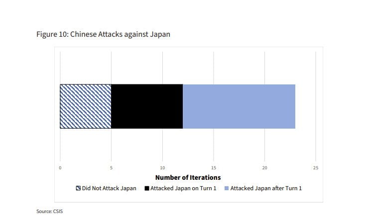 机上演習では中国が多くのシナリオで日本を攻撃した（CSIS報告書より）
