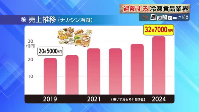 この5年で約1.6倍の売り上げ　冷凍食品部門は主力事業に成長