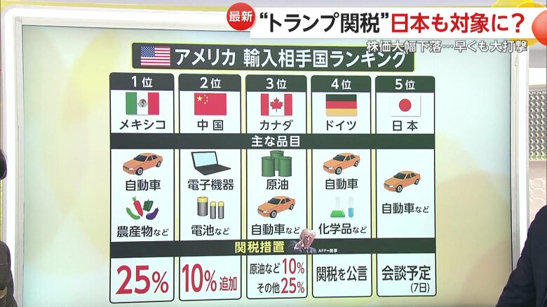 アメリカの輸入相手国ランキング