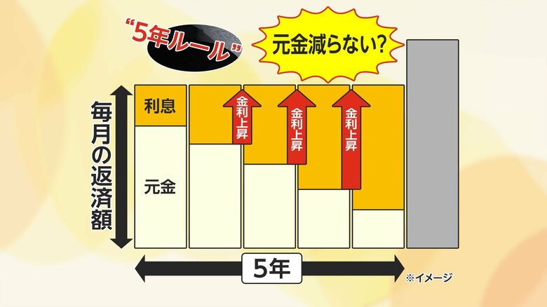 「5年ルール」5年間は途中で金利が変わっても毎月の返済額は変わらない