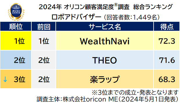 ロボアドバイザー 総合ランキング 前回順位つき（2024年 オリコン顧客満足度(R)調査）