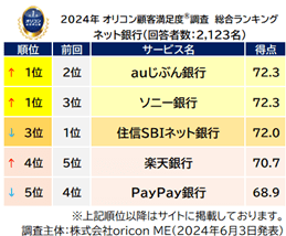 『ネット銀行』総合ランキング（オリコン顧客満足度）