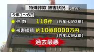 特殊詐欺被害が3倍に急増　被害額も2倍の約10億8000万円で過去最悪ペース　福井県内2026年上半期まとめ
