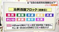 衆院選・比例四国ブロック名簿　村上誠一郎氏は１０位に　党本部に優遇措置を要望も認められず【愛媛】