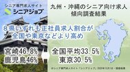 九州・沖縄のシニア向け求人の傾向を比較調査、正社員求人の割合高め